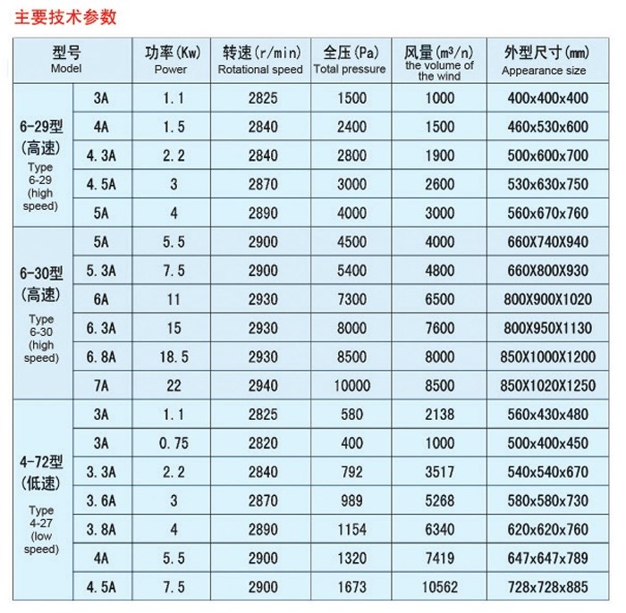 高、低壓風機