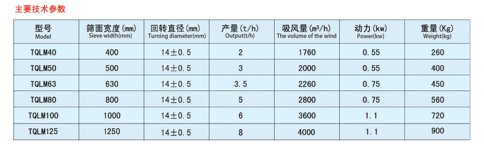 平面回轉篩